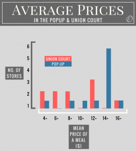 A graph showing that Pop-Up has more venues with a high average price