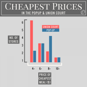 A graph showing pop-up has fewer cheap options