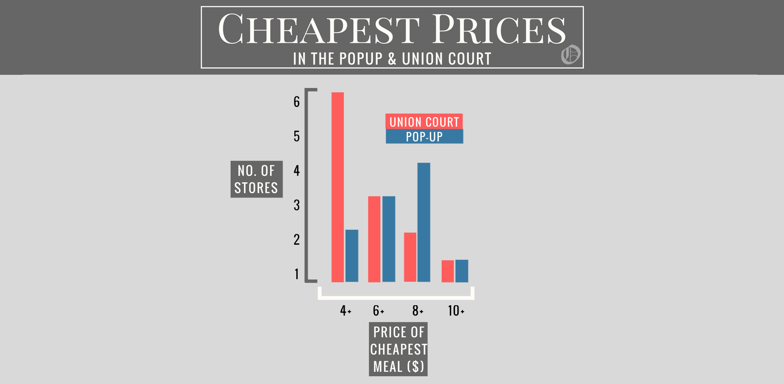 A graph showing the Pop-Up has fewer cheap options