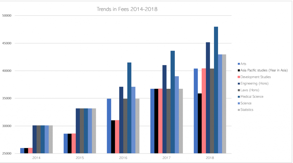 Graph showing increases in selected course fees.