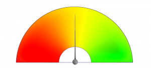 A dial showing red to green with a needle pointing to the middle
