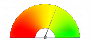 A dial showing red to green with a needle pointing a bit past halfway