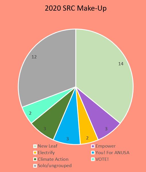 A pie chart showing the make-up of next year's SRC