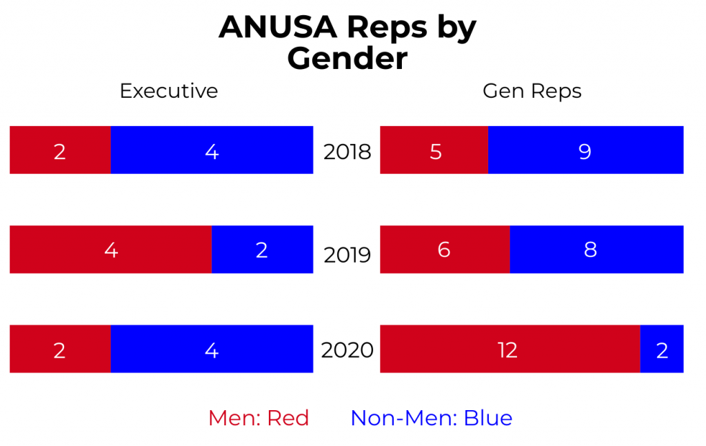 Bar graphs showing the gender composition of the ANUSA Executive and Gen Reps from 2018 to 2020. In 2019, there were 4 men and 2 non-men in executive positions, while there were 6 Gen Reps who were men and 8 who were non-men. In 2018, there were 2 men and 4 non-men on the executive, while there were 5 Gen Reps who were men and 9 who were non-men.